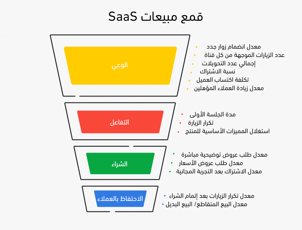 كيفية بناء قمع مبيعات قوي لزيادة المبيعات