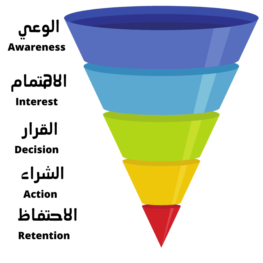 آلية عمل قمع المبيعات 