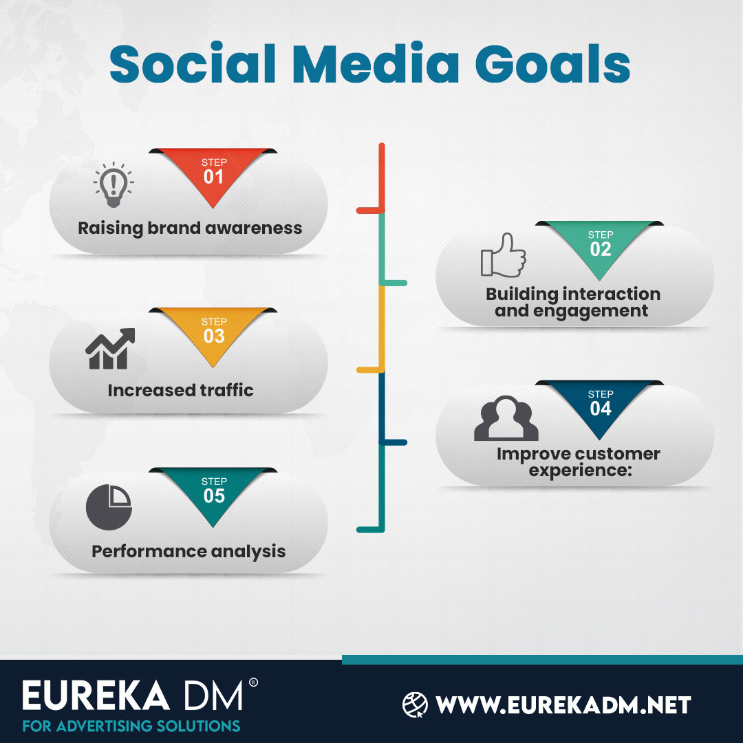 Social Media Goals
