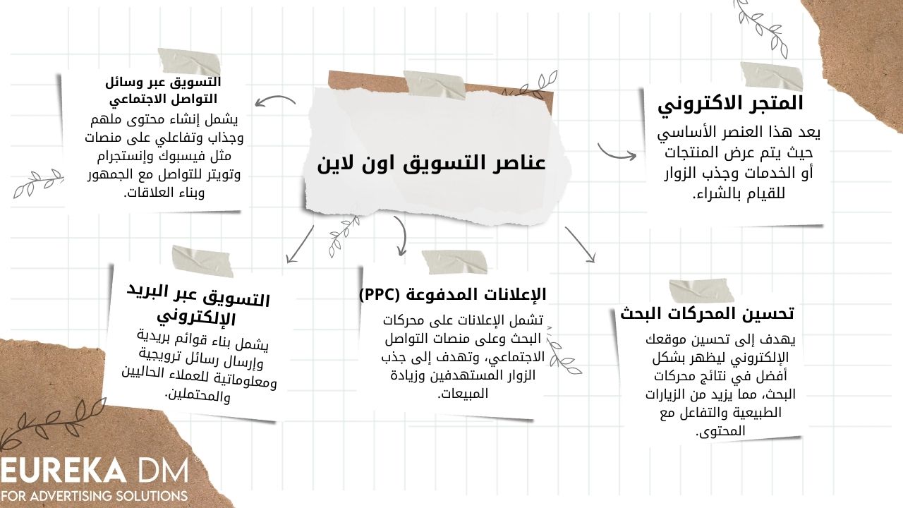 ما هي العناصر الرئيسية التي يقوم عليها التسويق الإلكتروني او التسويق اون لاين